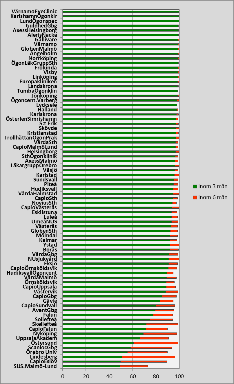 Figur 8. Andel i procent av patienter som har blivit opererade inom 3 respektive 6 månader 2013.