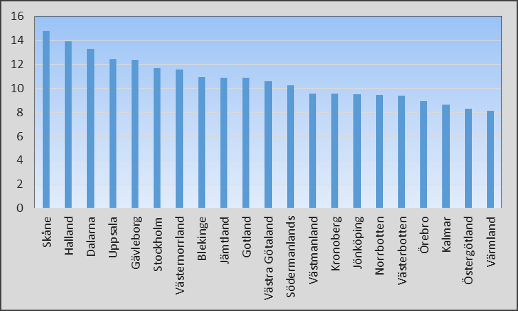 Figur 10. Operationsfrekvens (operationer per 1000 invånare) per landstingsområde uppdelat på kvinnor och män 2013 oavsett var i Sverige personen ifråga blev opererad.