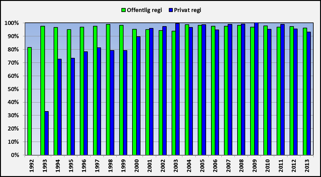 Figur 15. Totala antalet kataraktoperationer i Sverige åren 1992-2013 i det Nationella Kataraktregistret uppdelat i offentlig respektive privat regi.