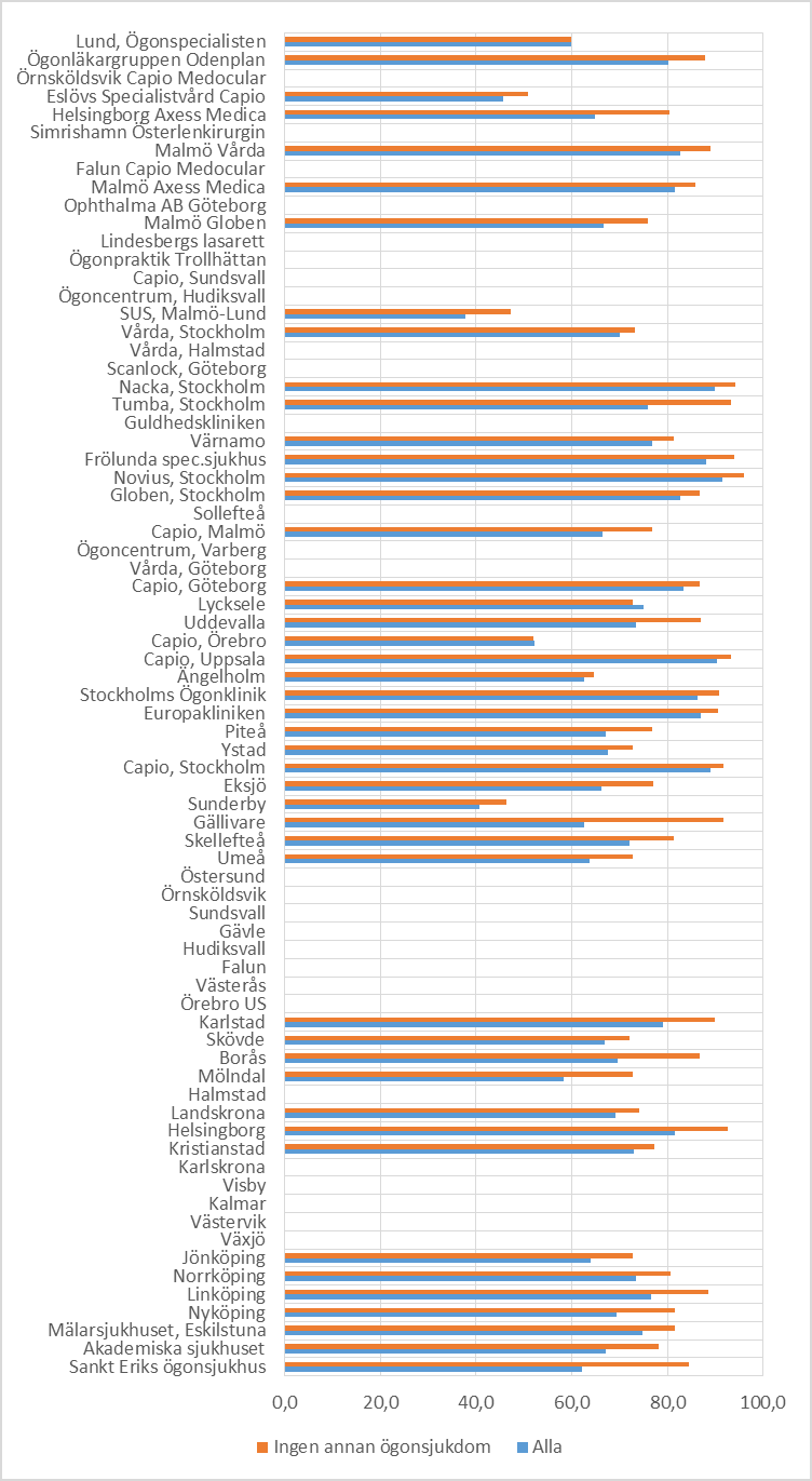 Figur 24. Andel patienter (%) som uppnått minst synskärpa 0,8 på det opererade ögat.