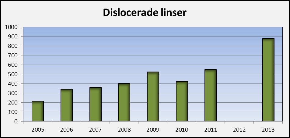 Dislocerade linser 2005-2013 (med undantag för 2012) har fallen med intraoculära linser dislocerade i kapselbagen registrerats i Sverige.