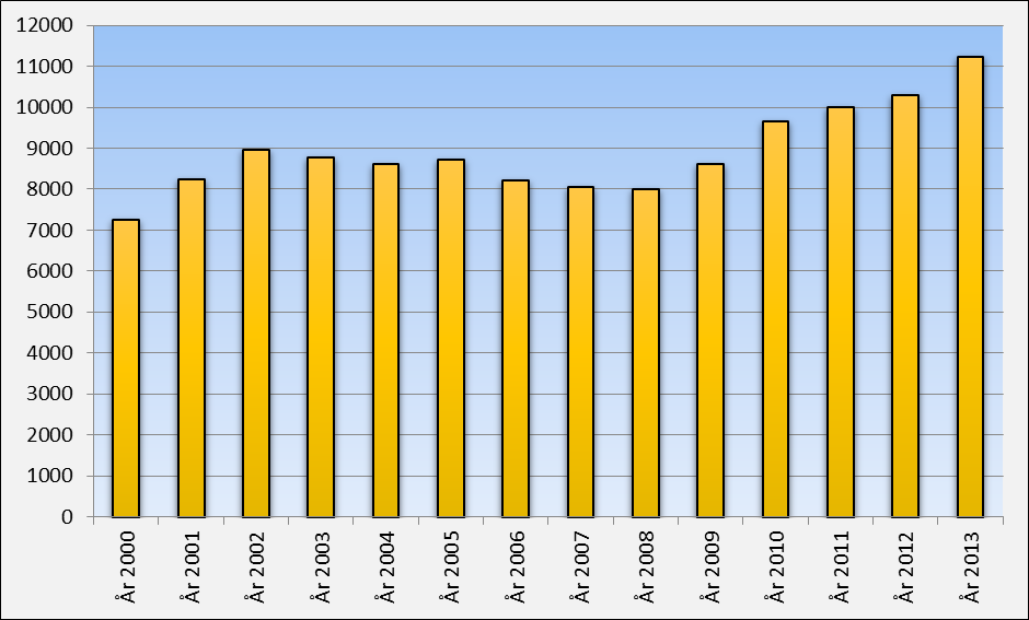 ytterligare ökning ägde rum under 2013. En del av ökningen kan bero på att Stockholms Läns Landsting liksom Region Skåne har ändrat policy för kataraktoperation.