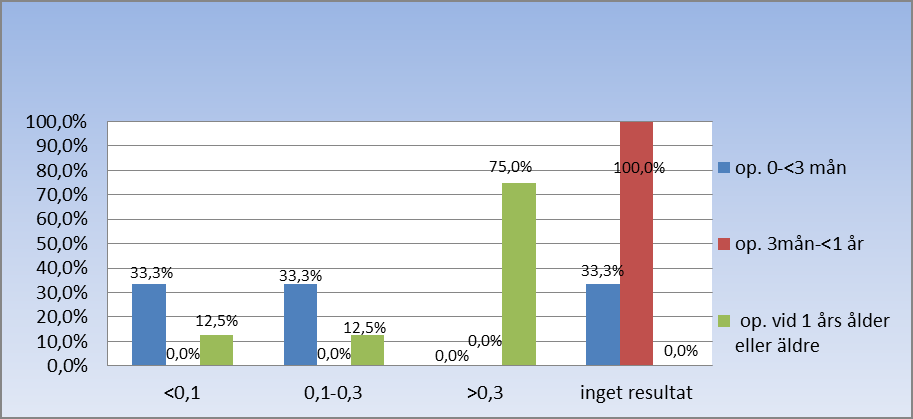 100,0% 90,0% 80,0% 70,0% 60,0% 50,0% 40,0% 30,0% 20,0% 10,0% 0,0% 20,0% 14,3% 0,0% 46,7% 57,1% 23,8% 47,6% 28,6% 28,6% 16,7% 16,7% 0,0% <0,1 0,1-0,3 >0,3 inget resultat op. 0-<3 mån op. 3mån-<1 år op.