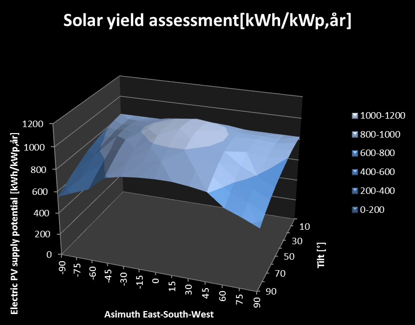 Solelpotential per yta