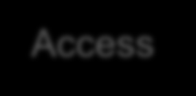 Så testas säkerheten ISP node (Trusted Zone) End user (Friendly) Access Internet Distribution Access End user (Malicious) Manual