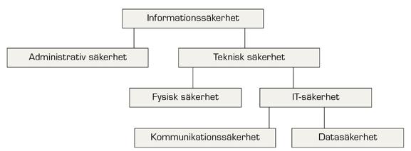 Många olika slags säkerhet