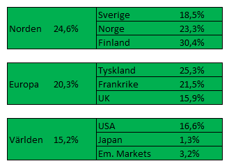 Veckan som gick Aktiemarknadsutvecklingen senaste veckan* Aktiemarknaderna reagerade positivt i slutet av veckan tack vare bra produktionssiffror i Kina och tro på en fortsatt expansiv penningpolitik