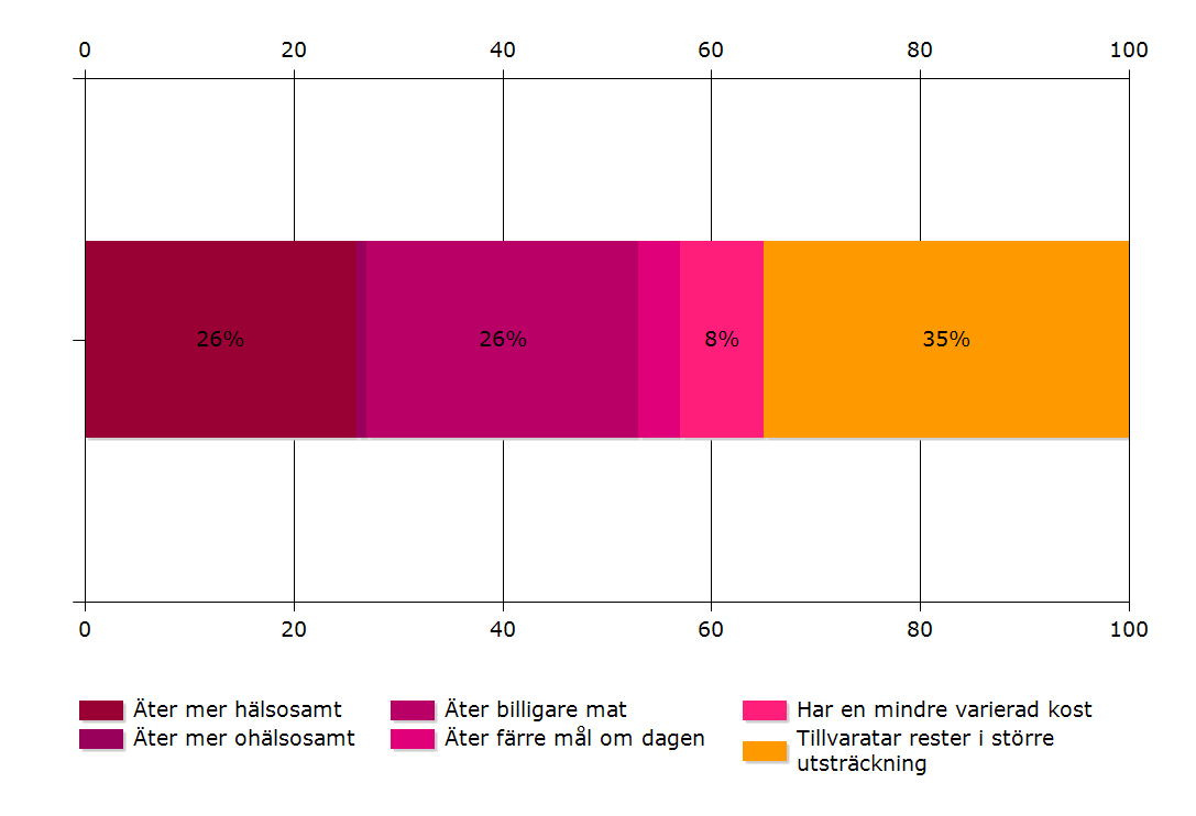 Av de som ändrar matvanorna svarar 35 procent att de tillvaratar