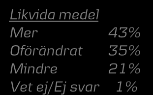 Minskad ökning av likvida medel Likvida medel Soliditet Rörelsekapital 5 4 3 2 44 31 27 37 3 22 Balansmått Likvida medel Mer 43 Oförändrat 35 Mindre 21 Vet ej/ej svar 1 Soliditet Högre 51 Oförändrat