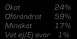 Behovet av extern finansiering har ökat 4 Hur har företagets behov av extern finansiering förändrats under det senaste året?