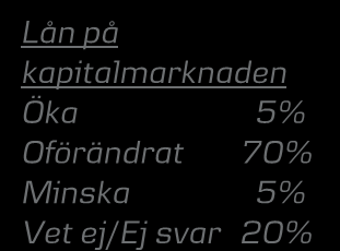 Leasing ökar mest 2 15 1 Hur förväntar du dig att var och en av följande finansieringsformer kommer utvecklas för företaget under det närmaste året?