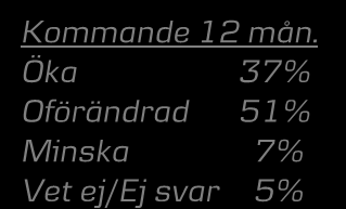 Bankens räntemarginal Upplever du att bankens räntemarginal för era lån ökat, minskat eller varit oförändrad under de senaste tolv månaderna?