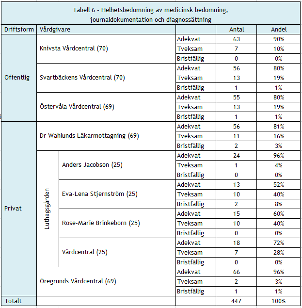 Diagnossättning är betydelsefullt i en medicinsk bedömning och uppföljning och har dessutom stor betydelse för att en vårdgivare ska kunna följa upp sin verksamhet.