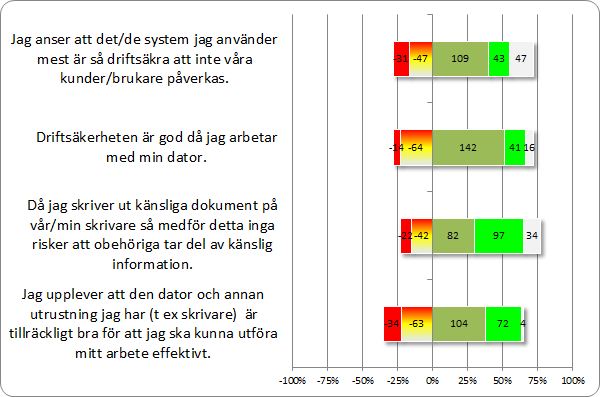 Grafiken nedan visar svar på frågor kring störningar och problem. Exempel på kommentarer från användare Problemen har blivit fler och det är oftare strul, Barn- och utbildningsförvaltning.