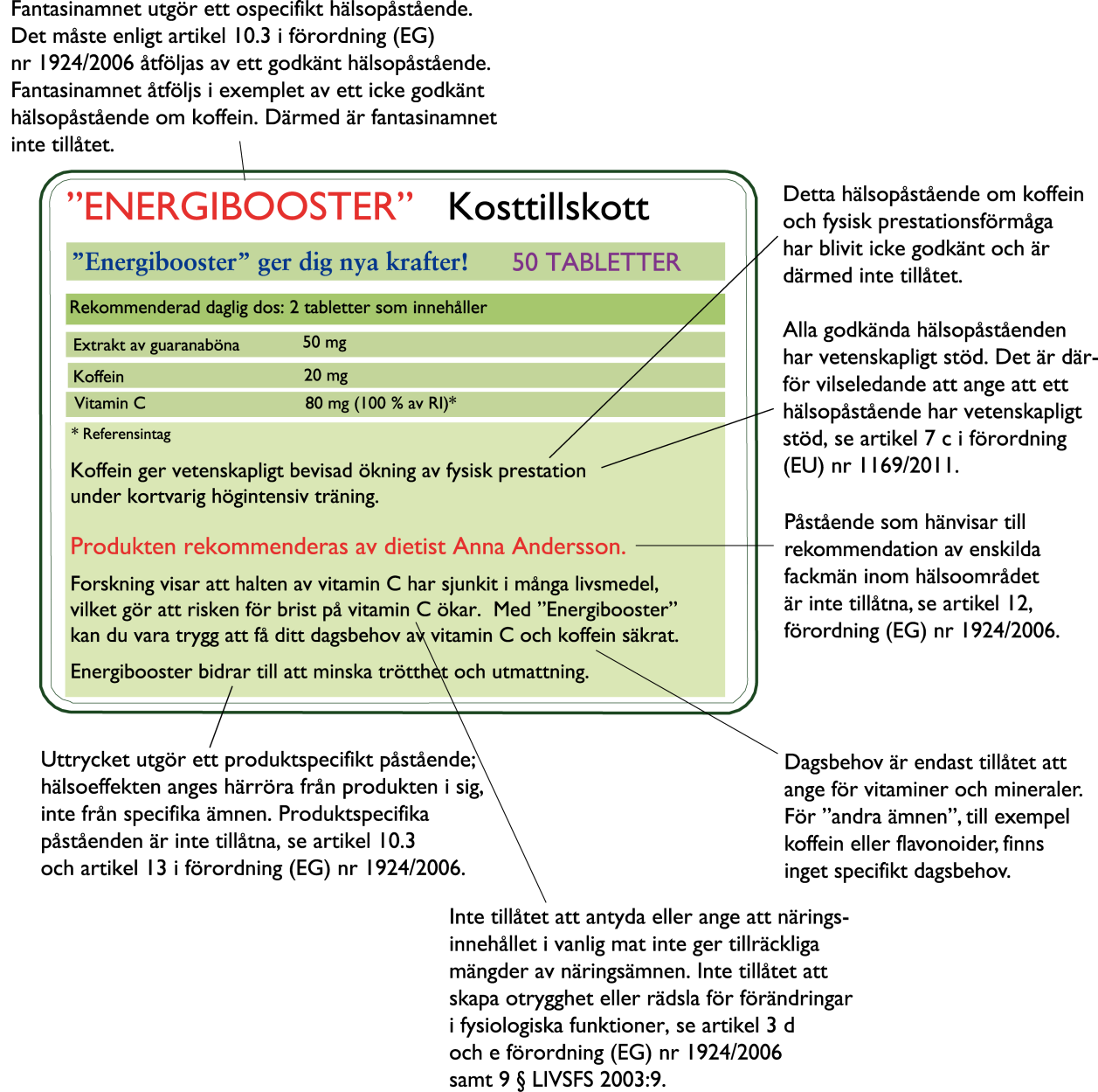 Exempel 3. Märkning av kosttillskott med koffein och exempel på icke godkända hälsopåståenden.