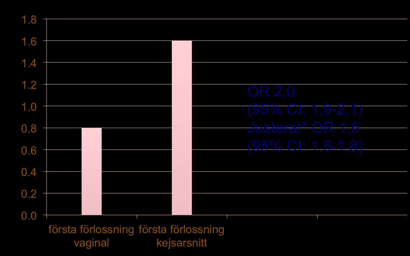 Apgar <7 vid 5 min, % av barnen vid andra förlossningen *justerat för födelseår, mors ålder,