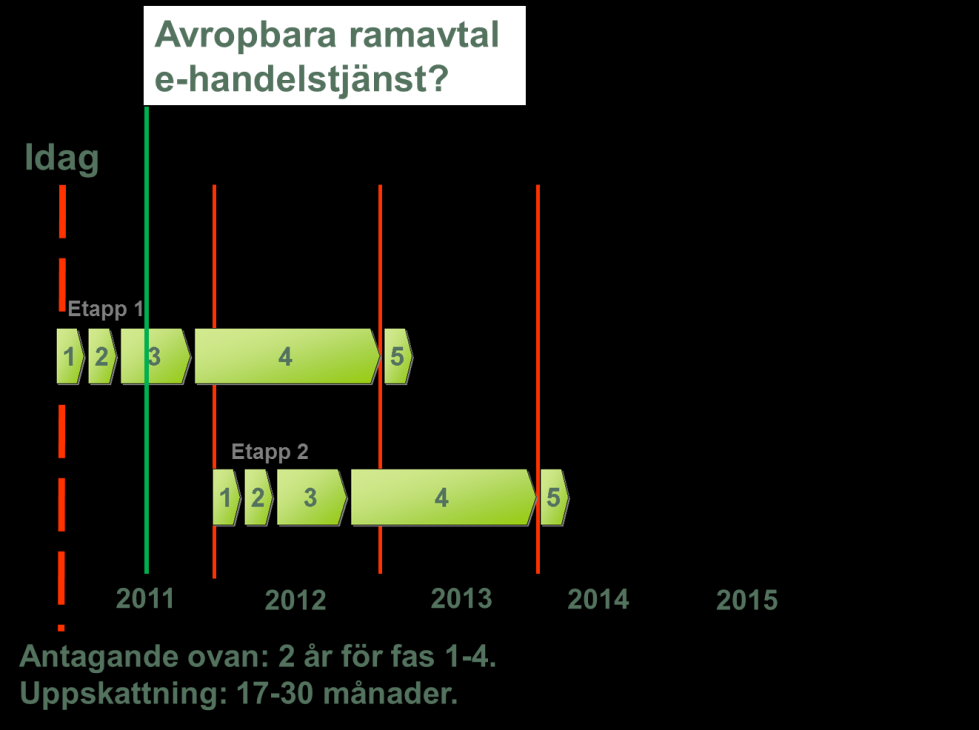 3/5 ESV bedömer resultatet efter kriterierna nedan. Dessa kriterier är bestämda utifrån hur lång tid respektive fas i förändringsarbetet beräknas ta.