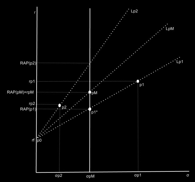 Figur 3. Omarbetad bilden av Modigliani s RAP: Total and risk-adjusted return (Modigliani & Modigliani, 1997, s. 49).. Tabell 1. Bildförklaring till Figur 3.