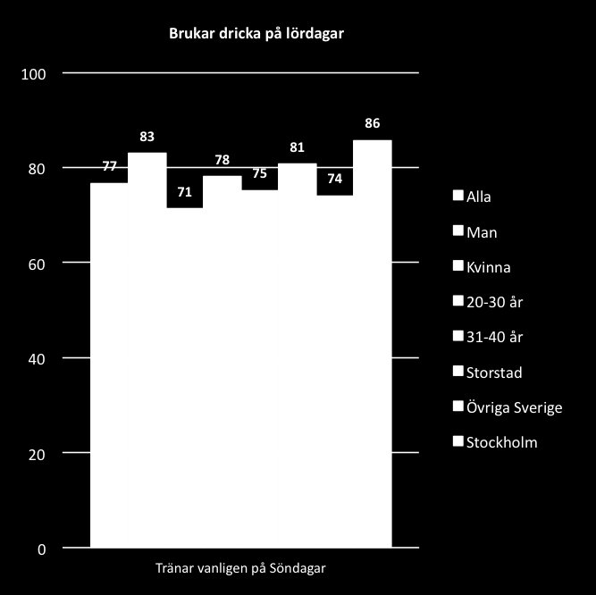 Av de som dricker alkohol på lördagar