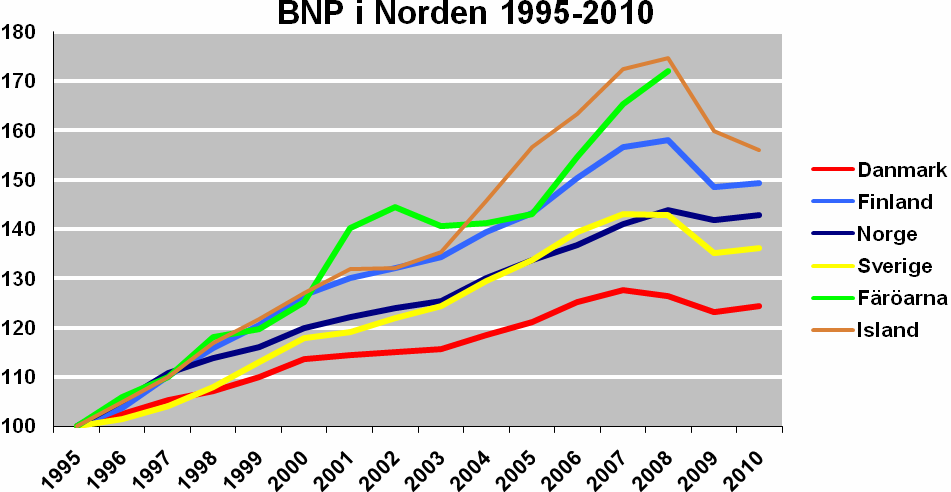 Finanskrisen och bostadsmarknaden i Norden 1 Utveckling av bruttonationalprodukten Alla de nordiska länderna har haft en successivt stigande real bruttonationalprodukt (BNP) under en mycket lång