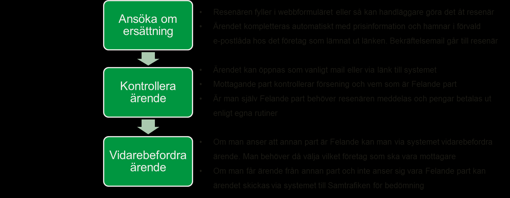 1. Bakgrund och Syfte Restidsgaranti för Resplus tågresor gäller från 1 maj 2015.