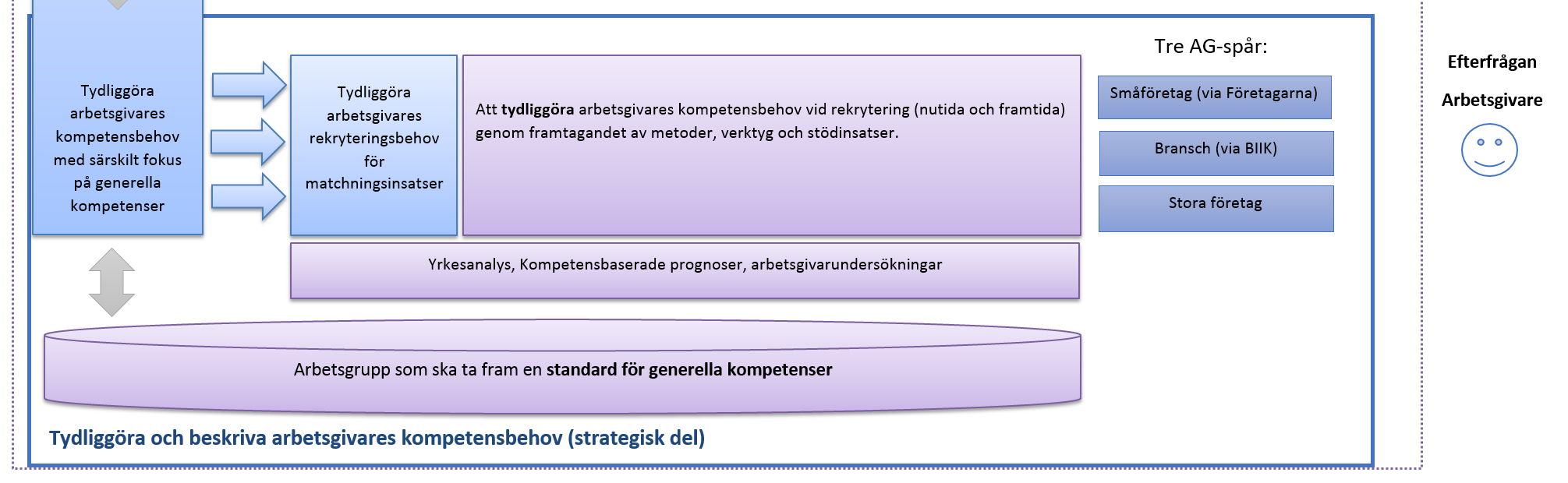 Kompetensmatchning Tydliggöra och