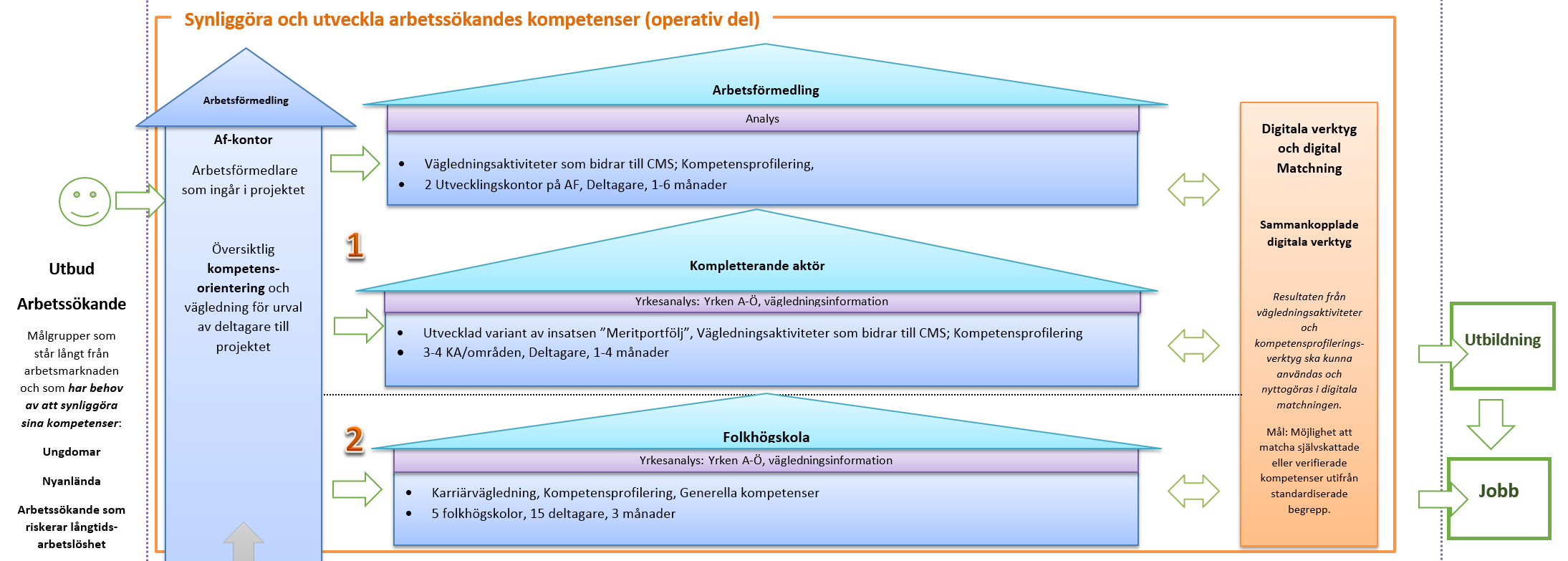 Kompetensmatchning Synliggöra och