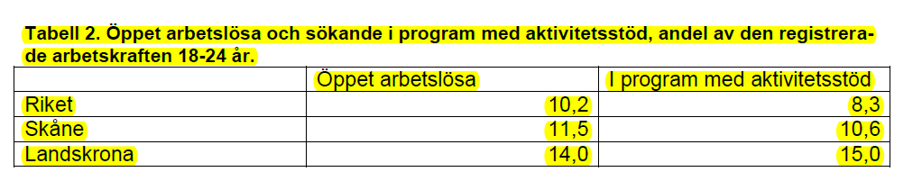 NAVIGATORCENTRUM I AKTIVITETSHUSET PROJEKTANSÖKAN OM INSATSSTÖD FRÅN FINSAM LANDSKRONA/SVALÖV PROBLEM Ungdomar under 20 år som avbryter sina gymnasiestudier eller inte påbörjar dem faller under det