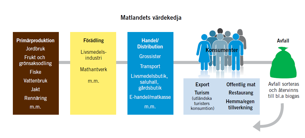 Hela matkedjan är viktig Ur regeringens