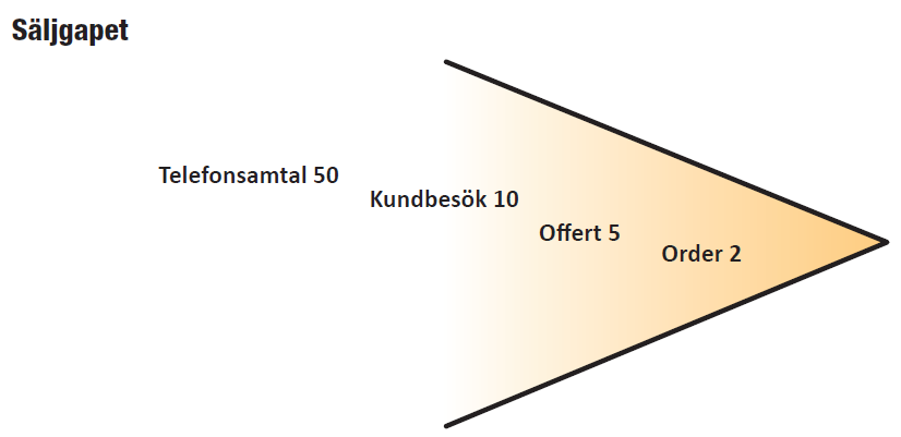 25 procent av 300 000 kr = 75000 kr. 75 000 kr för ett kundbesök.