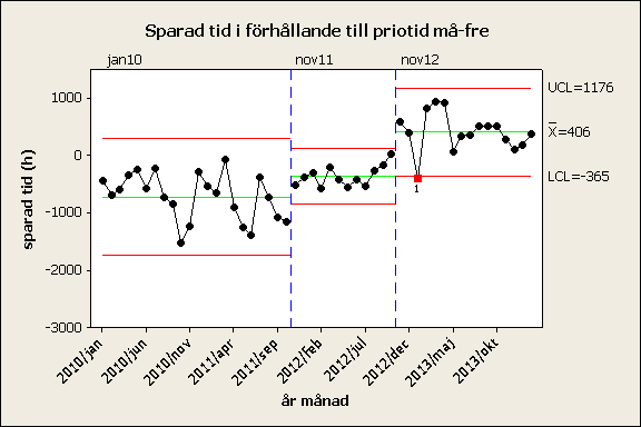 Uppföljning av resultat