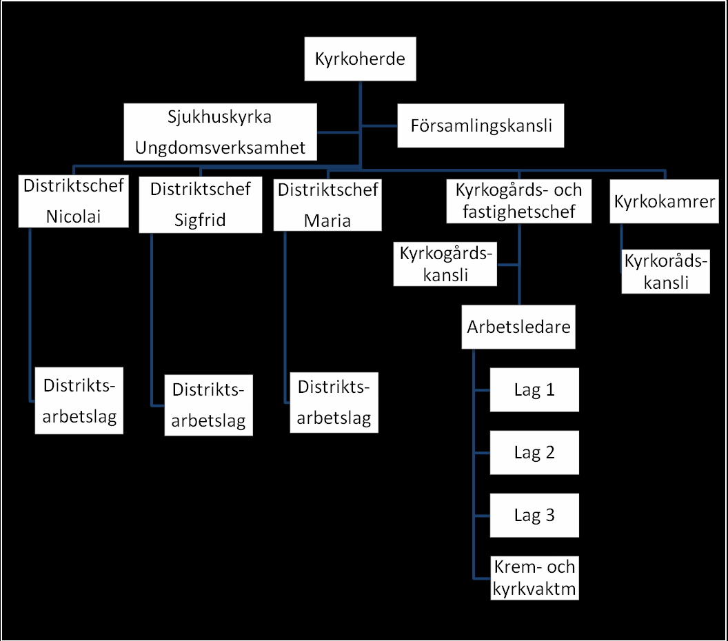 Organisation Tjänsteorganisationen Kyrkoherden är chef över all personal.