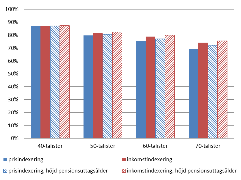 Källa: Egna beräkningar. 3.