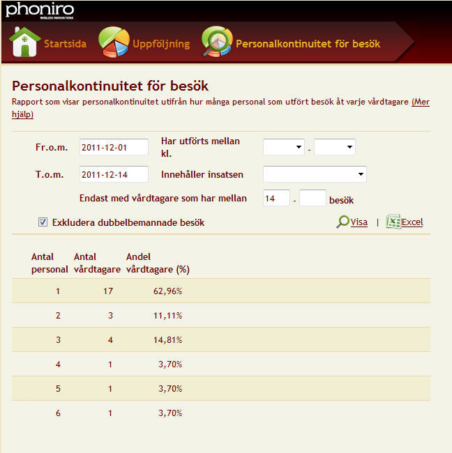 5.11.11 Personalkontinuitet för besök Denna kontinuitetsrapport visar hur personalkontinuiteten fördelar sig, genom att lista antalet vårdtagare som haft besök av ett