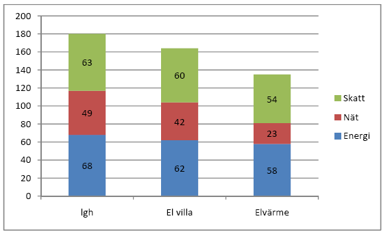 Elpriset