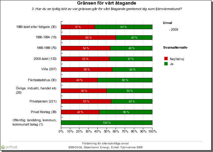Gränsen för vårt åtagande 3. Har du en tydlig bild av var gränsen går för vårt åtagande gentemot dig som fjärrvärmekund?