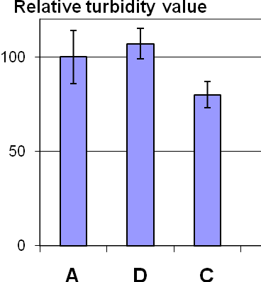 Figur 1. Klart dispergerad ler från matjorden vid grund kultivering (D) och strukturkalkning (C) jämfört med led med konventionell plöjning (A), mätt som relativ turbiditet.
