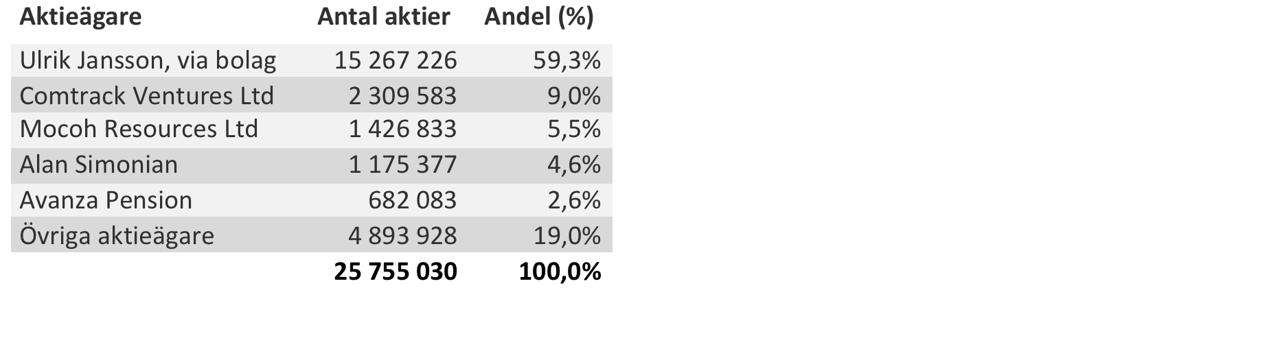 AKTIEN Crown Energy aktien Utökad fakta om Crown Energys aktie: Samtliga aktier listade på NGM