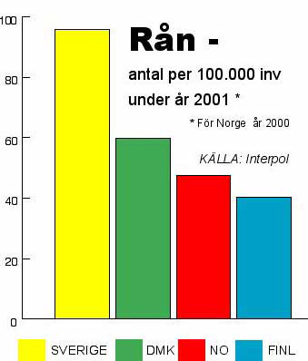 Ulf Nilson i Expressen den 17/9 2003: 2002 begicks 1 234 000 brott i Sverige. 332 000 klarades upp, men bara 15 procent av dessa personuppklarades, en term som betyder att någon blev åtalad och fälld.