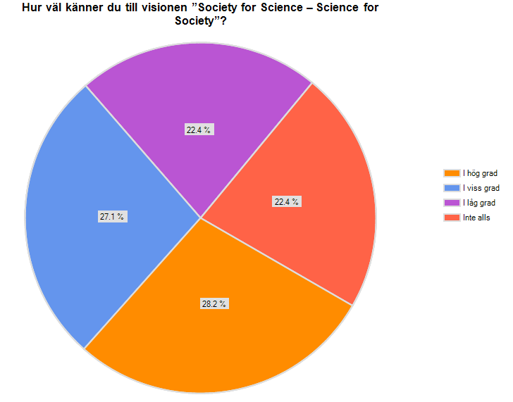 38/62 Figur 5. Enkätsvar om hur väl man uppskattar att man känner till visionen Society for Science Science for Society. Totalt 85 svar på frågan, ca hälften representerar kommuner. 5.1.