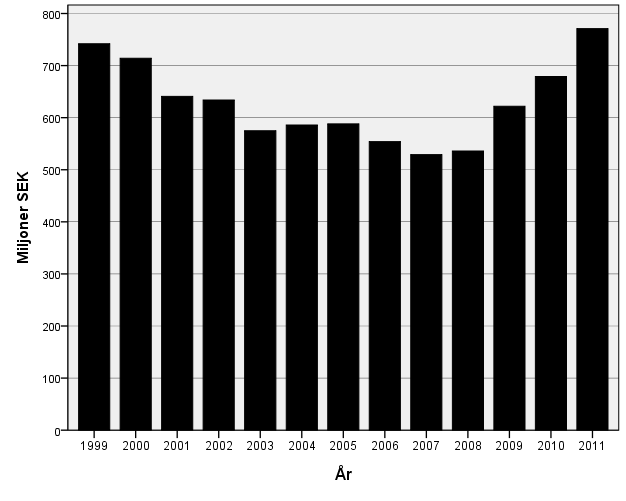 Ekonomiskt bistånd i Malmö fram till 2011. Miljoner SEK i ekonomiskt bistånd I Malmö 1999 2011.