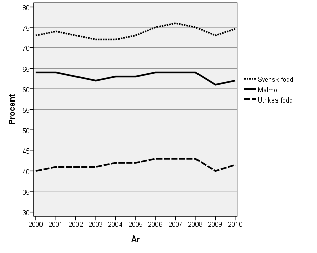 Förvärvsgrad i Malmö. Förvärvsgrad 20-64 år i Malmö och riket 2000 2010.