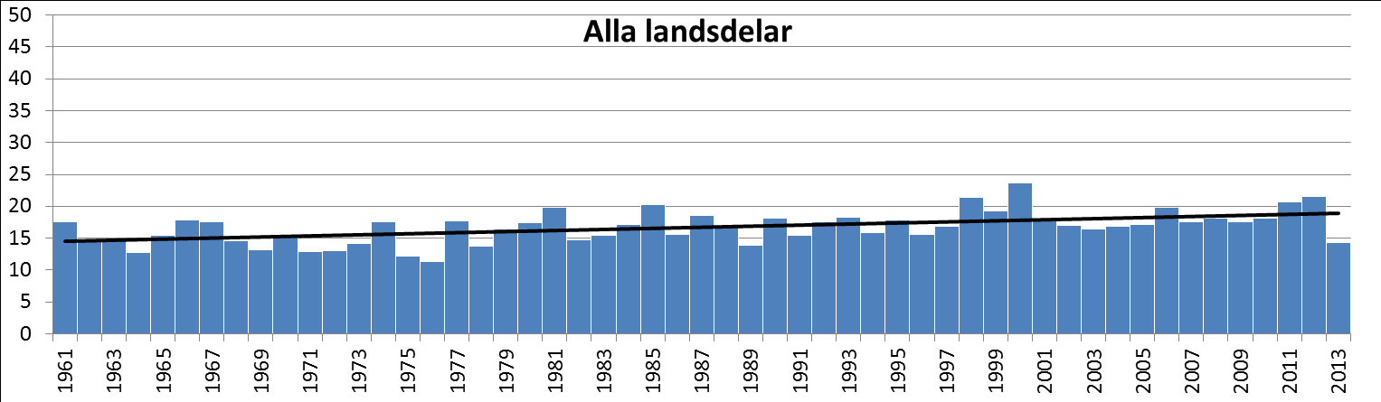 Antal dagar med kraftig nederbörd Antalet dagar per år med dygnsnederbörd på minst 10 mm baserat på direkta stationsdata genomsnitt för hela
