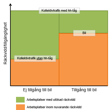 repo001.docx 2012-03-29 Samtidigt ökar resandet med den nya höghastighetsbanan och den totala samhällsekonomiska nyttan med banan stiger (se kapitel 3).