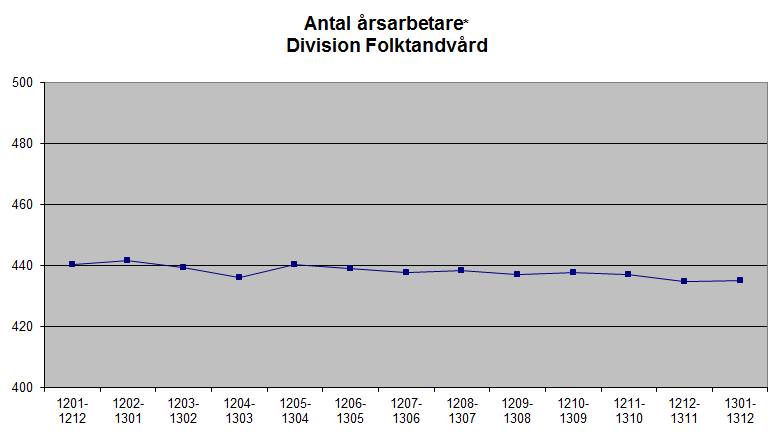 Personalkostnader och arbetad tid Antalet årsarbetare har minskat inom divisionen.
