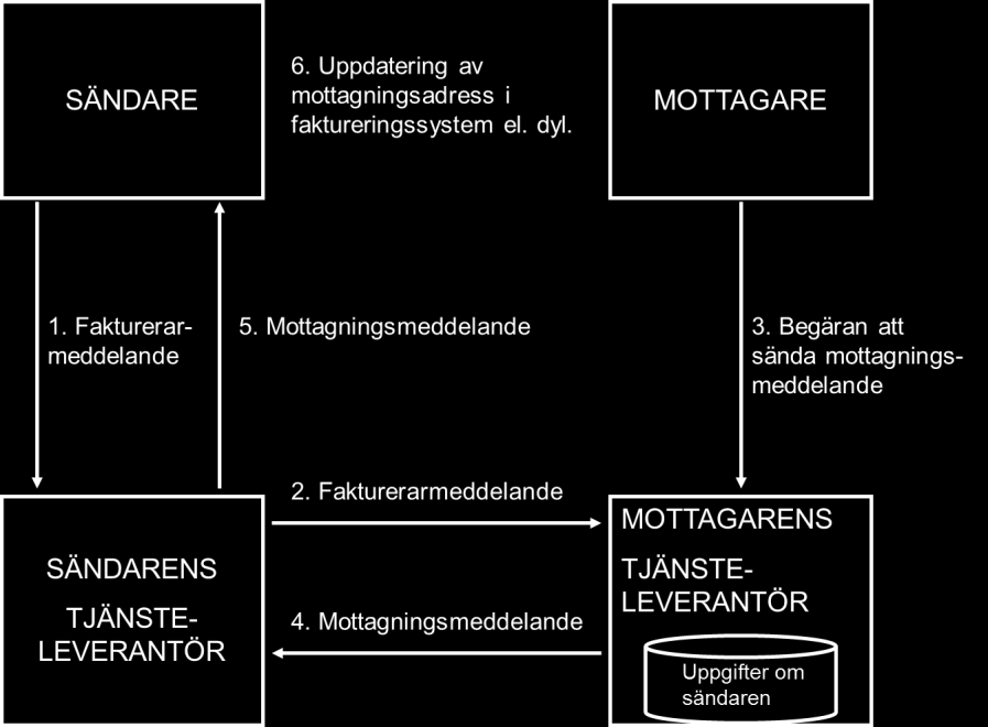 7 (15) 7 Tjänst för meddelande av mottagningsadresser 1.-2. Via sin Tjänsteleverantör skickar Sändaren ett Fakturerarmeddelande till Mottagarens Nätbank eller Nätbetalningstjänst. 3.