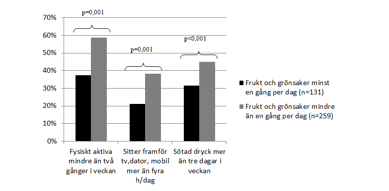 Figur 4. Frukt- och grönsakskonsumtionen hos flickor (n=229) och pojkar (n=188) i årskurs 1 på gymnasiet, Umeå kommun hösten 2011. Figur 5.