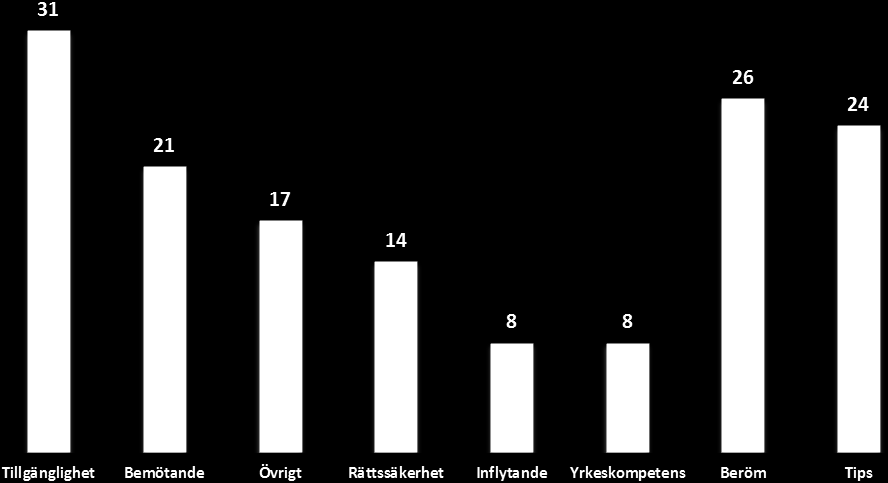 bedömning gjorts gällande kategoriseringen och ska mer ses som en indikation på vad som klienterna upplever som positivt respektive negativt. Något motsägelsefullt har flest synpunkter (31 st.