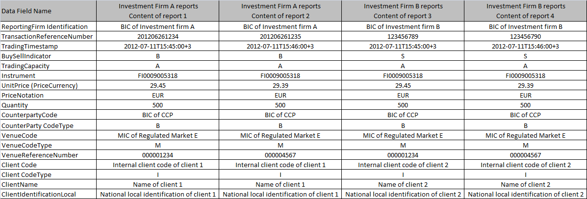 Version 1.3 8 (39) Rapporteringsexempel 1b - Transaktion på uppdrag av kund på en reglerad marknad Kund 1 ger en order om köp av 1 000 aktier.