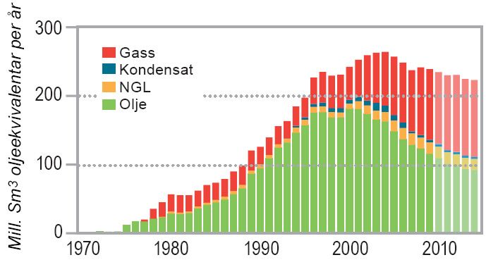 GASEN ÖKAR I BETYDELSE FÖR NORSK OFFSHORE Historisk produktion av olja & gas Prognos för de kommande åren När kommer oljan att ta slut i Norge? Estimering 2010: - Olja: minst? år + - Gas: minst?